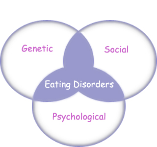 Eating Disorder